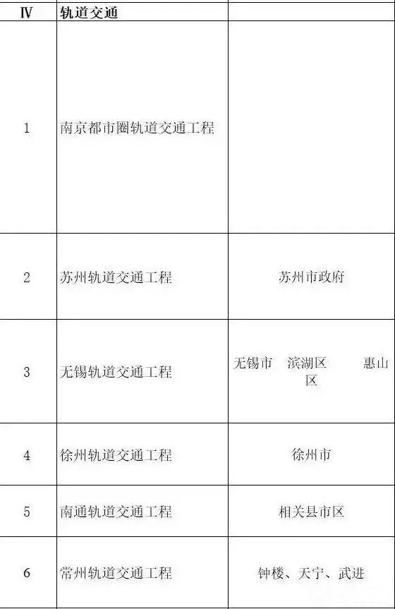 總投資超10萬億！冀蘇豫等6省市2020重大項目一覽
